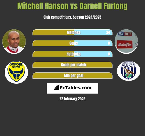 Mitchell Hanson vs Darnell Furlong h2h player stats