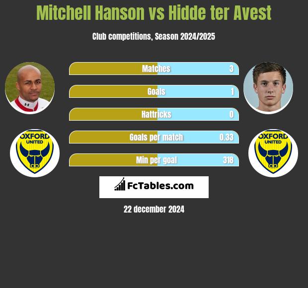 Mitchell Hanson vs Hidde ter Avest h2h player stats