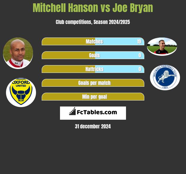 Mitchell Hanson vs Joe Bryan h2h player stats