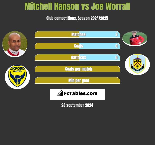 Mitchell Hanson vs Joe Worrall h2h player stats