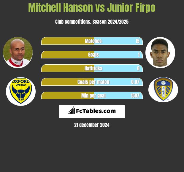 Mitchell Hanson vs Junior Firpo h2h player stats