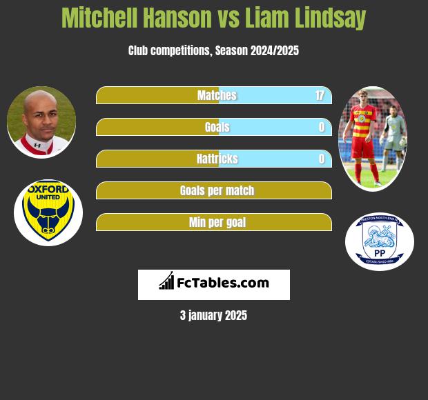 Mitchell Hanson vs Liam Lindsay h2h player stats