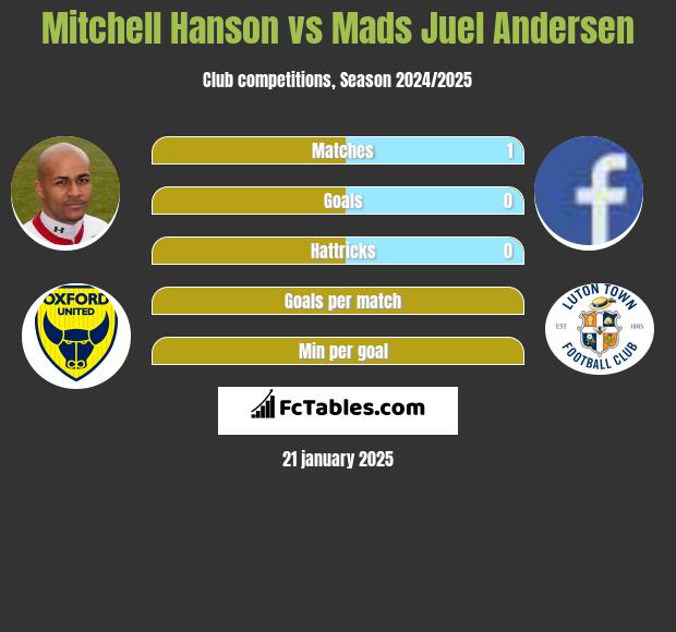 Mitchell Hanson vs Mads Juel Andersen h2h player stats