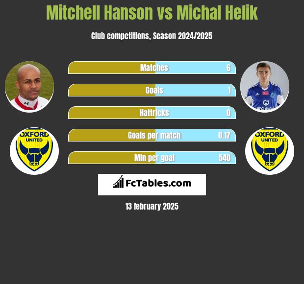 Mitchell Hanson vs Michal Helik h2h player stats