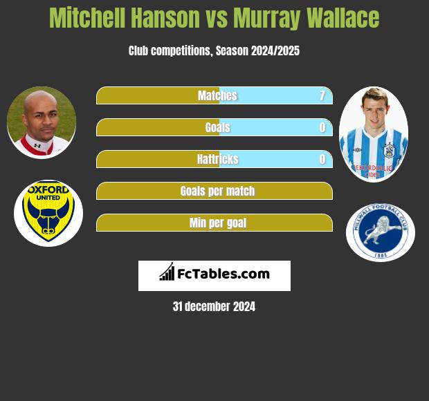 Mitchell Hanson vs Murray Wallace h2h player stats