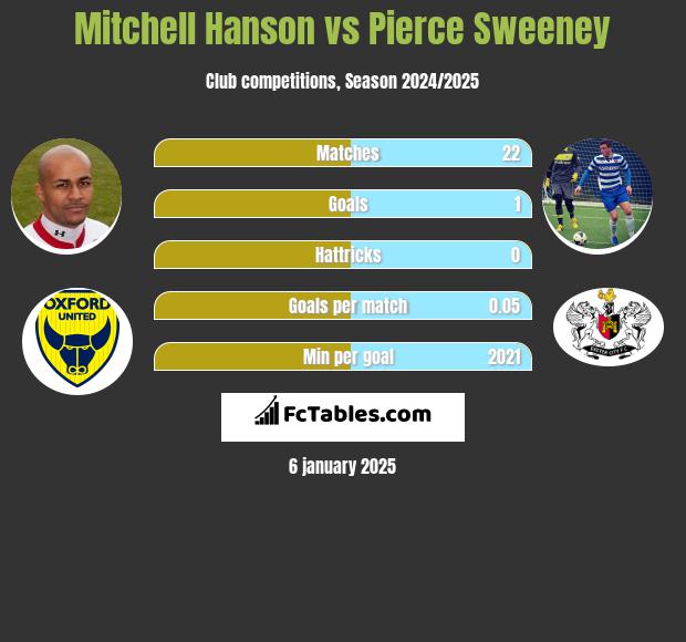 Mitchell Hanson vs Pierce Sweeney h2h player stats