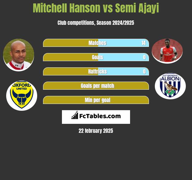 Mitchell Hanson vs Semi Ajayi h2h player stats