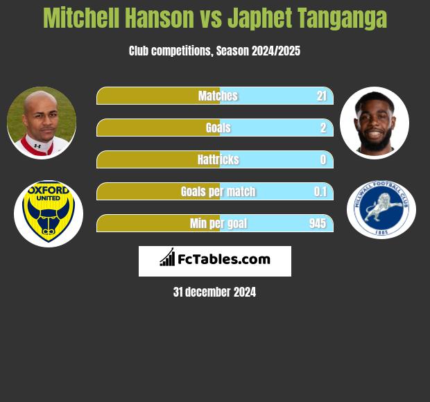 Mitchell Hanson vs Japhet Tanganga h2h player stats