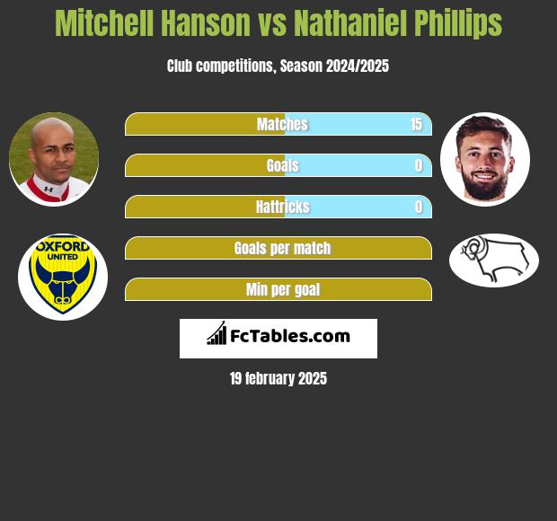 Mitchell Hanson vs Nathaniel Phillips h2h player stats