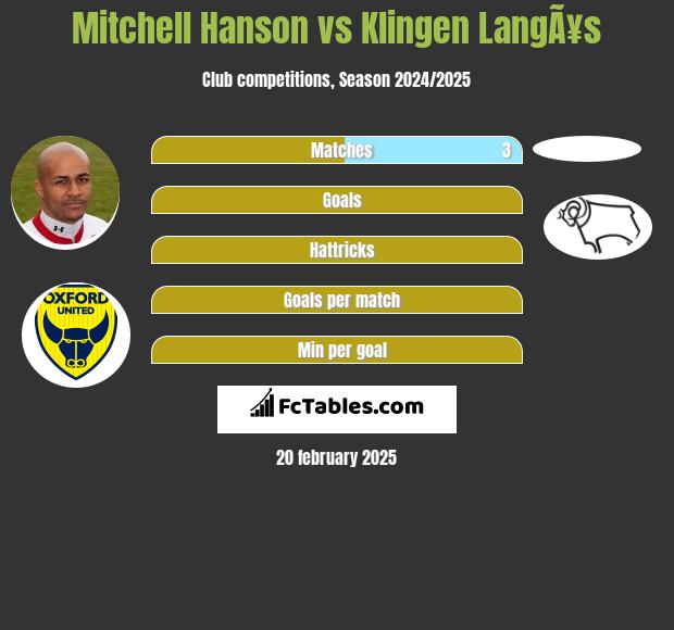 Mitchell Hanson vs Klingen LangÃ¥s h2h player stats