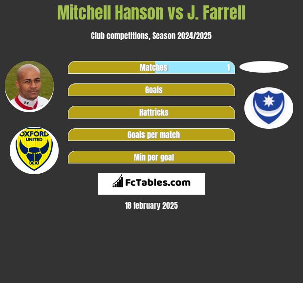 Mitchell Hanson vs J. Farrell h2h player stats