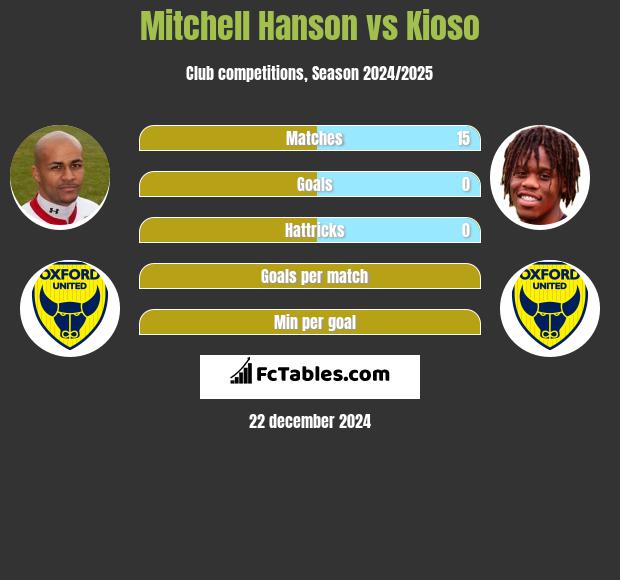 Mitchell Hanson vs Kioso h2h player stats