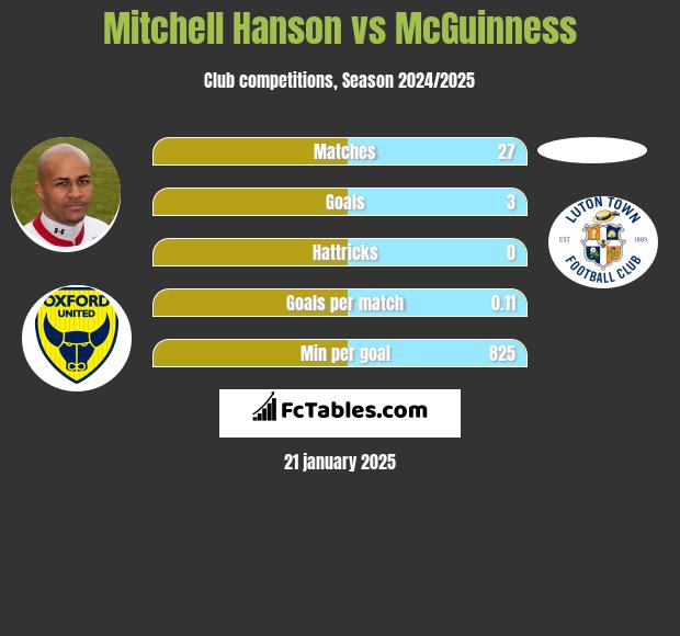 Mitchell Hanson vs McGuinness h2h player stats