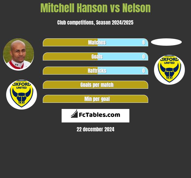 Mitchell Hanson vs Nelson h2h player stats