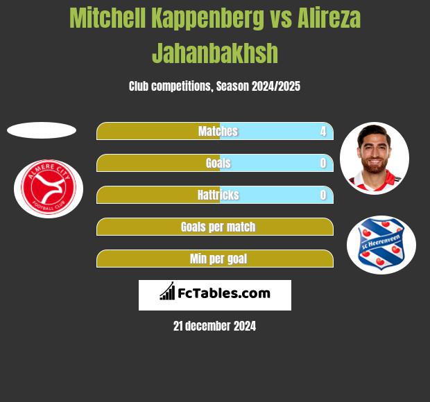 Mitchell Kappenberg vs Alireza Jahanbakhsh h2h player stats