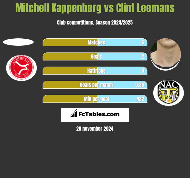 Mitchell Kappenberg vs Clint Leemans h2h player stats