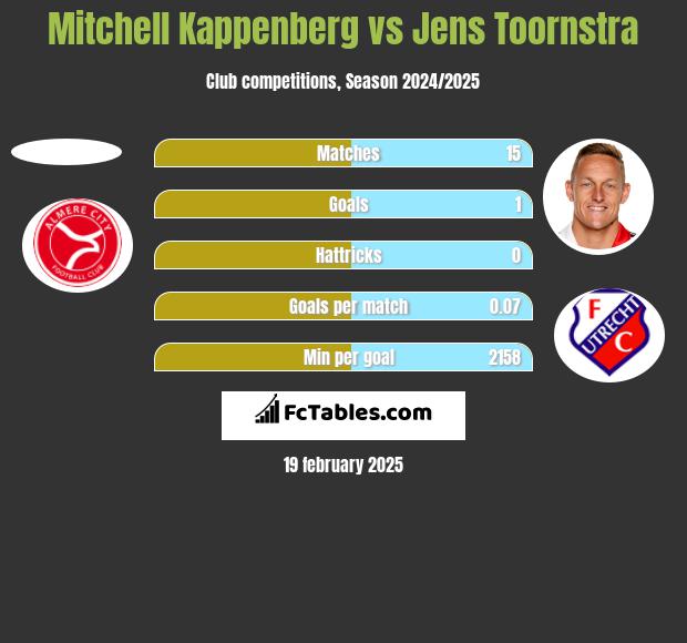 Mitchell Kappenberg vs Jens Toornstra h2h player stats