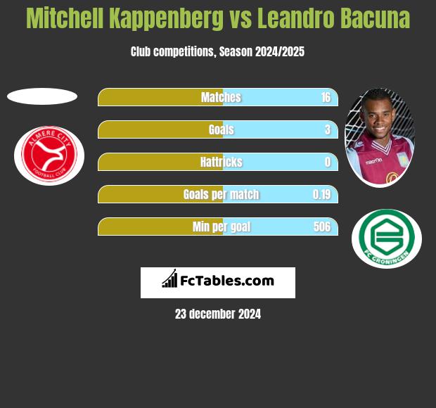 Mitchell Kappenberg vs Leandro Bacuna h2h player stats