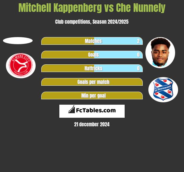 Mitchell Kappenberg vs Che Nunnely h2h player stats