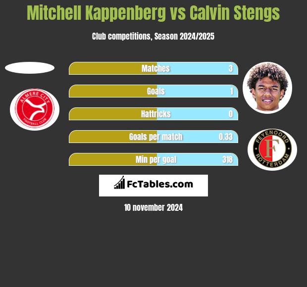 Mitchell Kappenberg vs Calvin Stengs h2h player stats