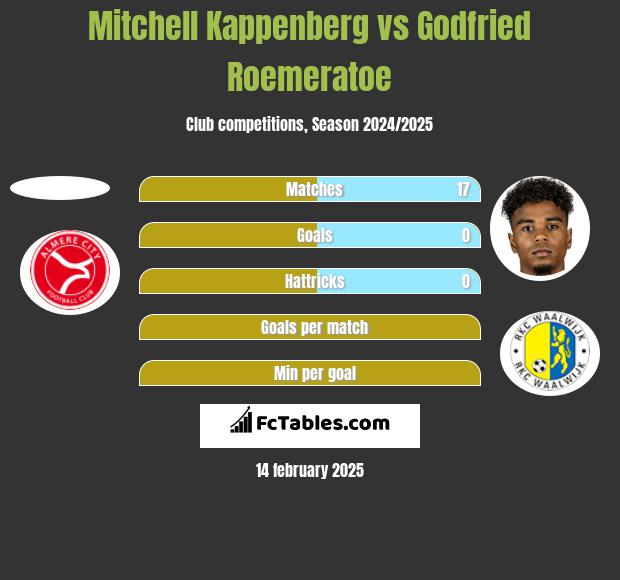 Mitchell Kappenberg vs Godfried Roemeratoe h2h player stats