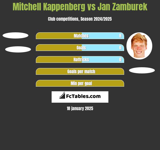 Mitchell Kappenberg vs Jan Zamburek h2h player stats