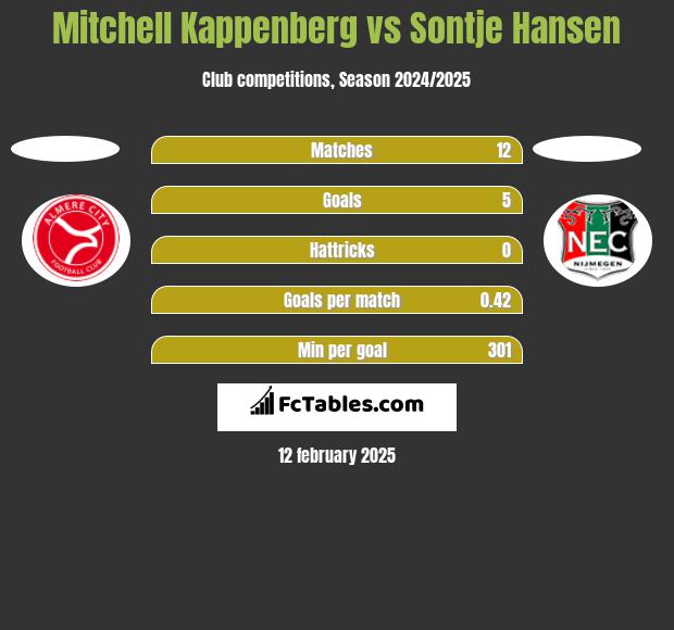 Mitchell Kappenberg vs Sontje Hansen h2h player stats