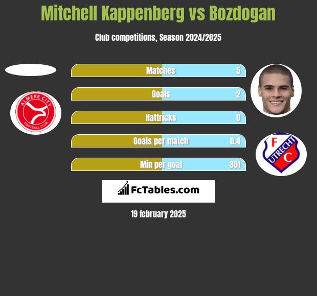 Mitchell Kappenberg vs Bozdogan h2h player stats