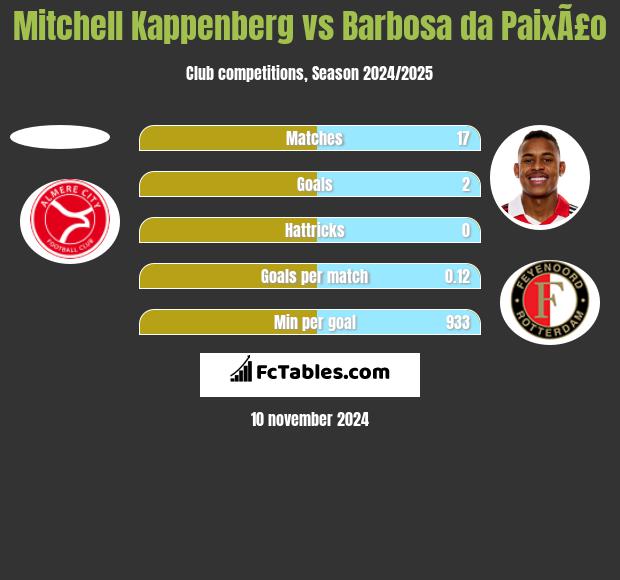 Mitchell Kappenberg vs Barbosa da PaixÃ£o h2h player stats