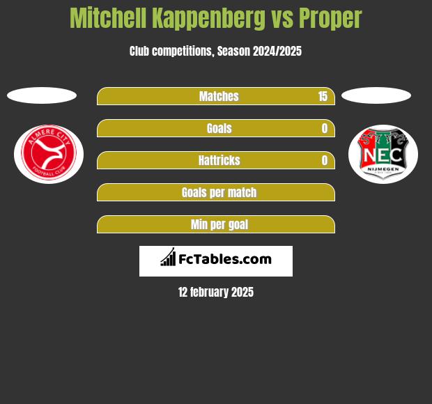 Mitchell Kappenberg vs Proper h2h player stats