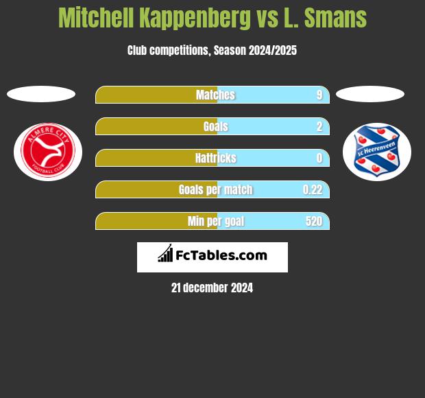 Mitchell Kappenberg vs L. Smans h2h player stats