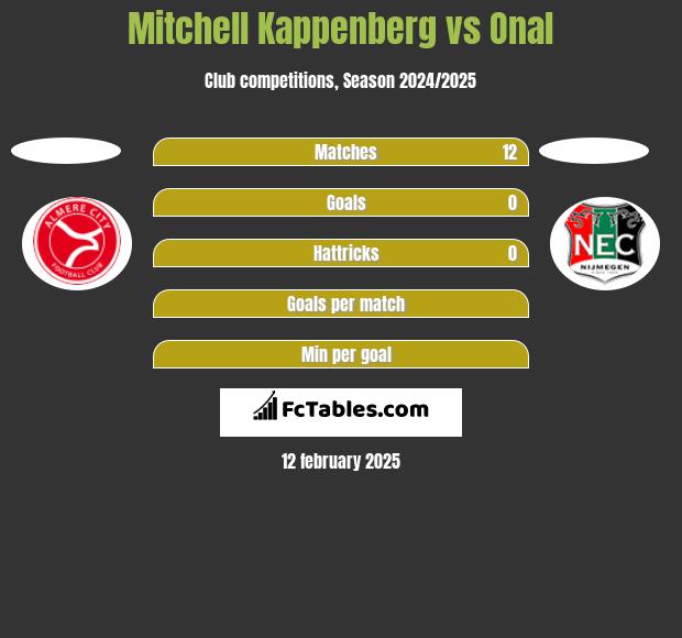 Mitchell Kappenberg vs Onal h2h player stats