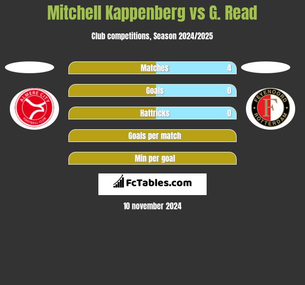 Mitchell Kappenberg vs G. Read h2h player stats