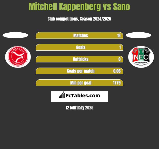 Mitchell Kappenberg vs Sano h2h player stats