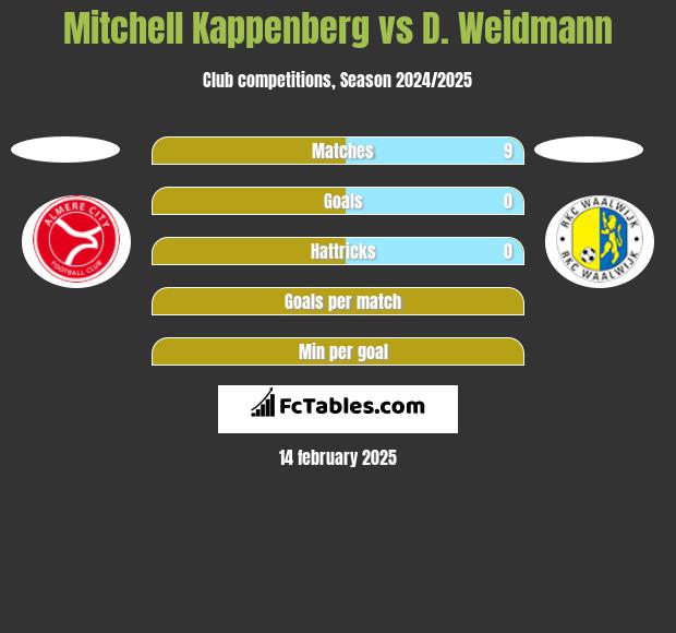 Mitchell Kappenberg vs D. Weidmann h2h player stats