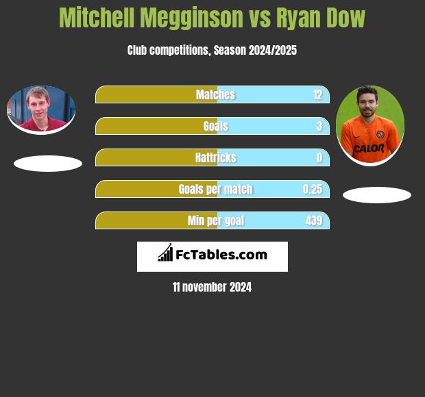 Mitchell Megginson vs Ryan Dow h2h player stats