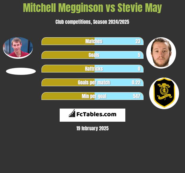 Mitchell Megginson vs Stevie May h2h player stats