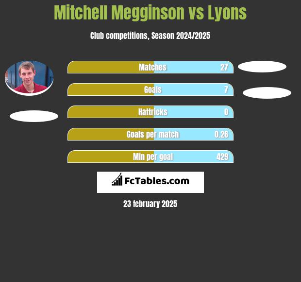 Mitchell Megginson vs Lyons h2h player stats