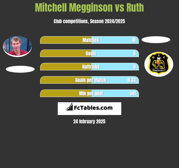 Mitchell Megginson vs Ruth h2h player stats