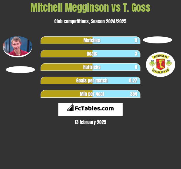 Mitchell Megginson vs T. Goss h2h player stats