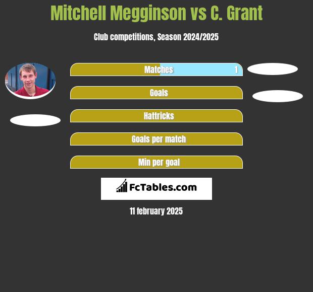 Mitchell Megginson vs C. Grant h2h player stats