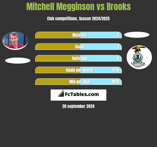 Mitchell Megginson vs Brooks h2h player stats