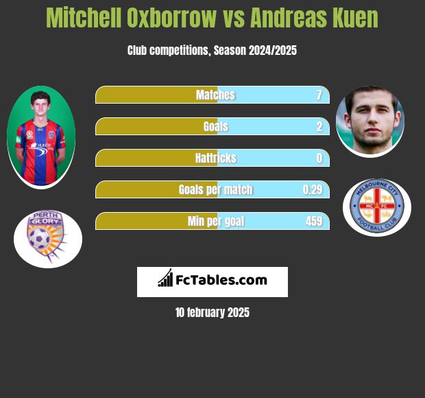 Mitchell Oxborrow vs Andreas Kuen h2h player stats