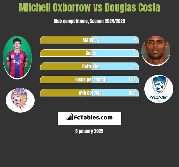 Mitchell Oxborrow vs Douglas Costa h2h player stats