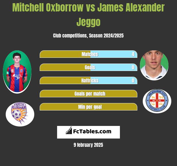 Mitchell Oxborrow vs James Alexander Jeggo h2h player stats