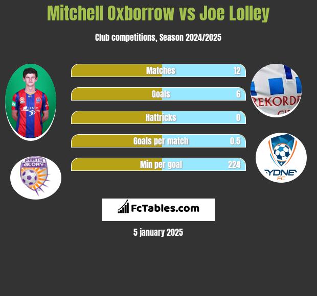 Mitchell Oxborrow vs Joe Lolley h2h player stats