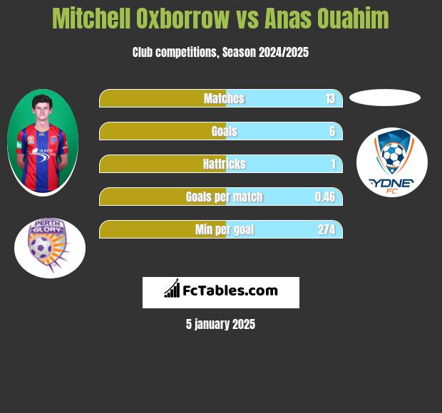 Mitchell Oxborrow vs Anas Ouahim h2h player stats