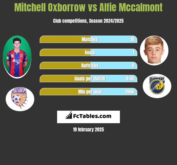 Mitchell Oxborrow vs Alfie Mccalmont h2h player stats