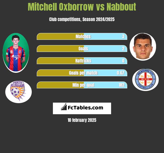 Mitchell Oxborrow vs Nabbout h2h player stats