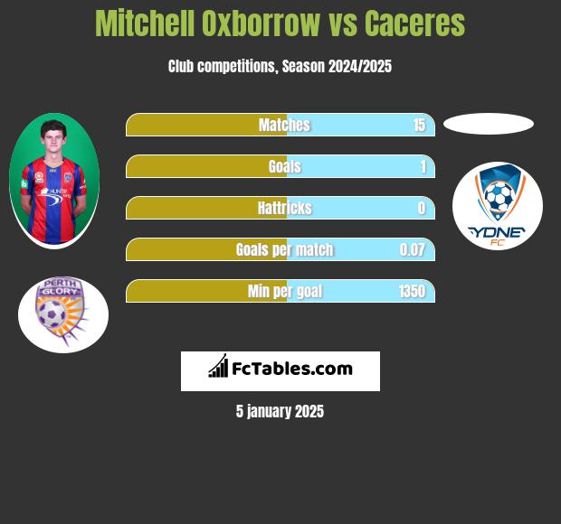 Mitchell Oxborrow vs Caceres h2h player stats